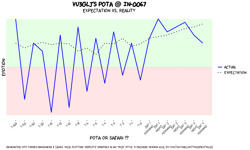 Figure 1: VU3GLJ&rsquo;s POTA expedition emotional journey