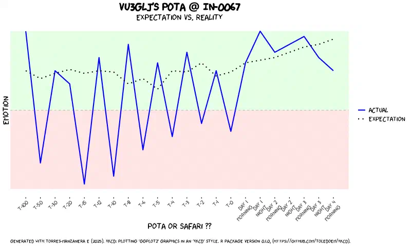 Figure 1: VU3GLJ’s POTA expedition emotional journey