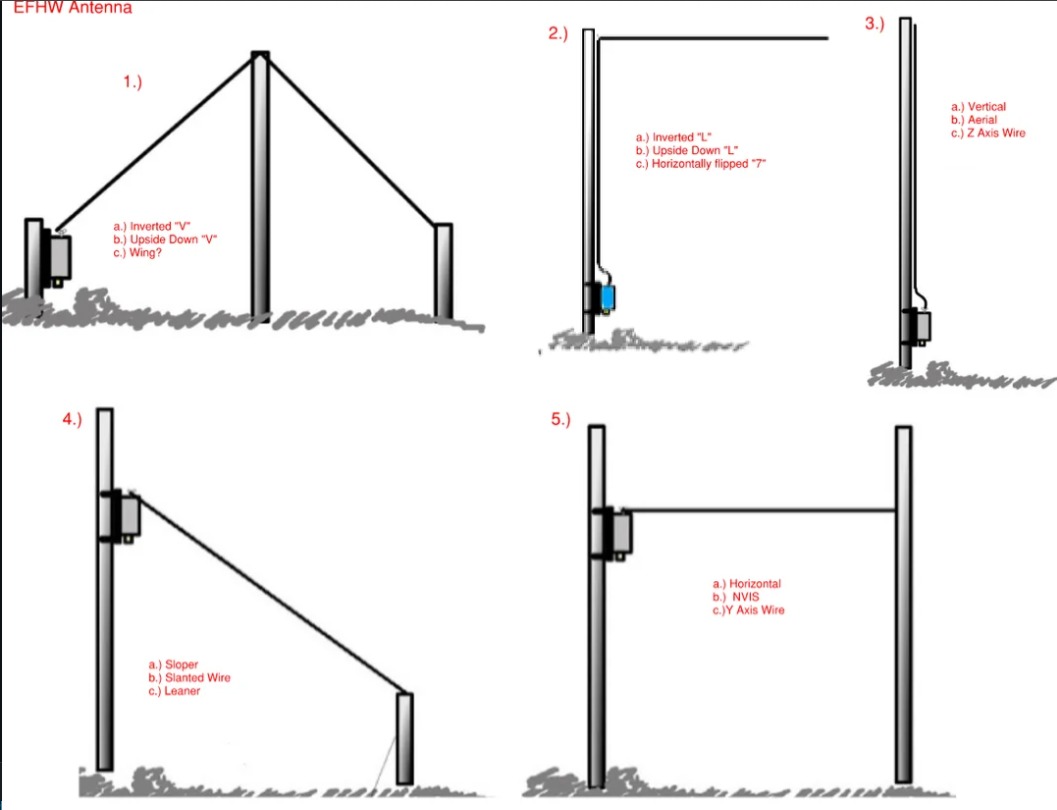 Figure 8: Various deployment styles of an EFHW shared by VU3TBU (Source unknown)