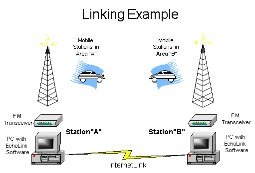 Figure 3: How does Echolink work? (Source: https://www.echolink.org/, Last accessed on 16th October 2024)