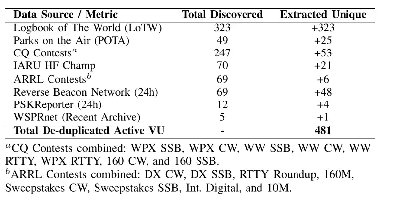 Figure 20: HF Operators interactive with DX operators Note: This census was generated using a dual-methodology: tracking intentional log uploaders over a 3-year baseline (LoTW, POTA, CQ/ARRL/IARU contests) and capturing recent snapshots of active RF emitters via automated spotting networks (RBN, PSKReporter, WSPRnet).