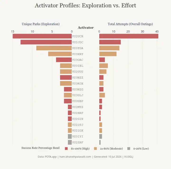 Figure 19: Who is activating our parks?