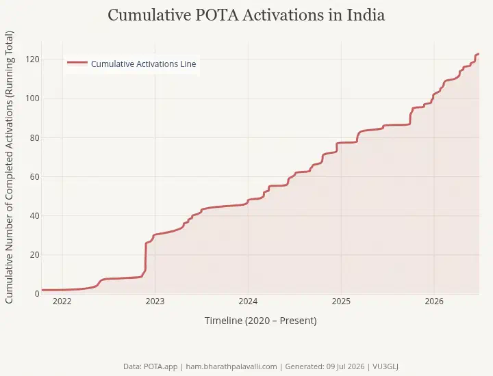 Figure 17: Growth of POTA since 2021