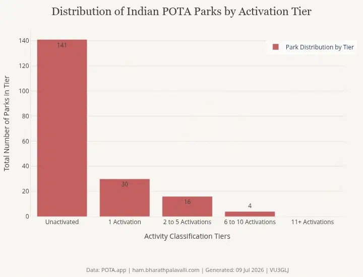 Figure 18: Not many parks activated!