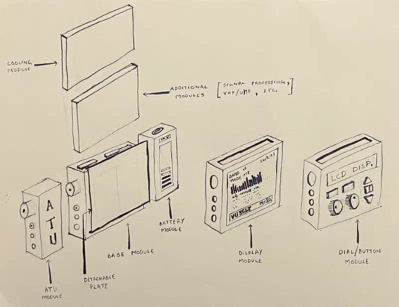 Figure 1: Quick & Dirty diagram for a modular QRP Transceiver