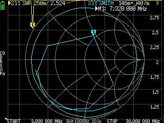 Figure 7: Smith Chart and SWR readings for the SA2CLC vertical without ground radials.