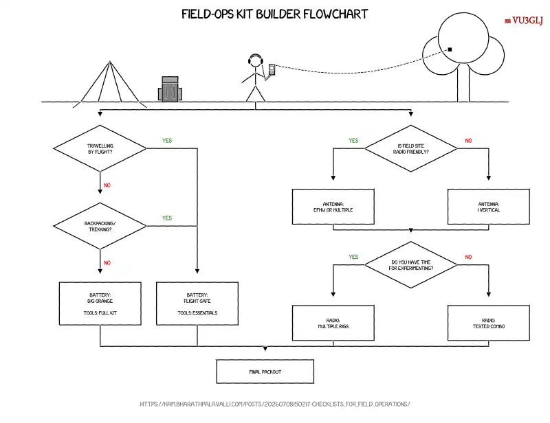 Figure 1: POTA Kit Builder Flowchart (Click to view high-resolution)
